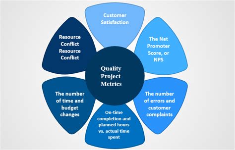 quality metrics are output of managing quality